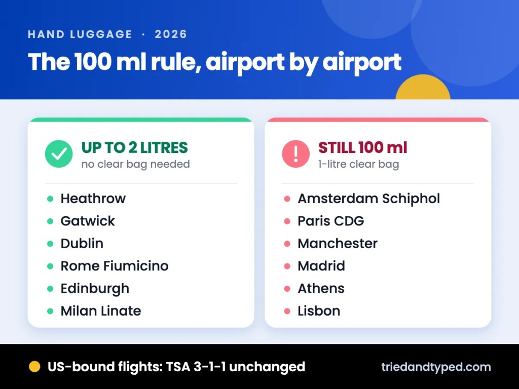 Two lists comparing airports in 2026: Heathrow, Gatwick, Dublin, Rome Fiumicino, Edinburgh and Milan Linate allow liquids up to two litres, while Amsterdam Schiphol, Paris CDG, Manchester, Madrid, Athens and Lisbon still enforce the 100ml limit.