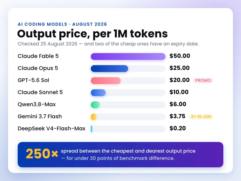 Bar chart of AI coding model output prices per million tokens: Claude Fable 5 at $50, Opus 5 at $25, GPT-5.6 Sol at $20 (promotional), Sonnet 5 at $10, Qwen3.8-Max at $6, Gemini 3.7 Flash at $3.75 (doubles in January), DeepSeek V4-Flash-Max at $0.20 — a 250x spread.