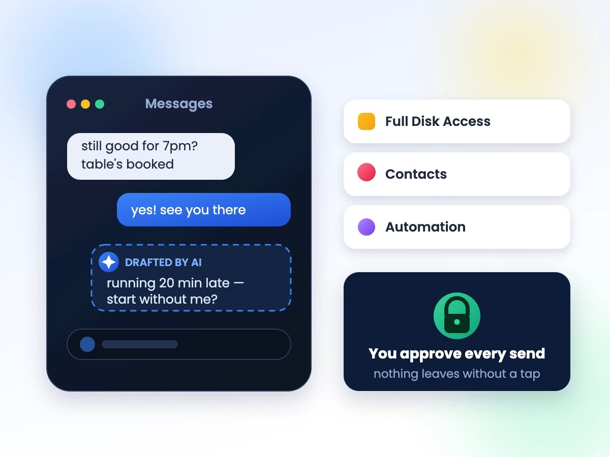 A Messages window where an AI has drafted a reply awaiting approval, beside the three macOS permissions it needs and a note that you approve every send