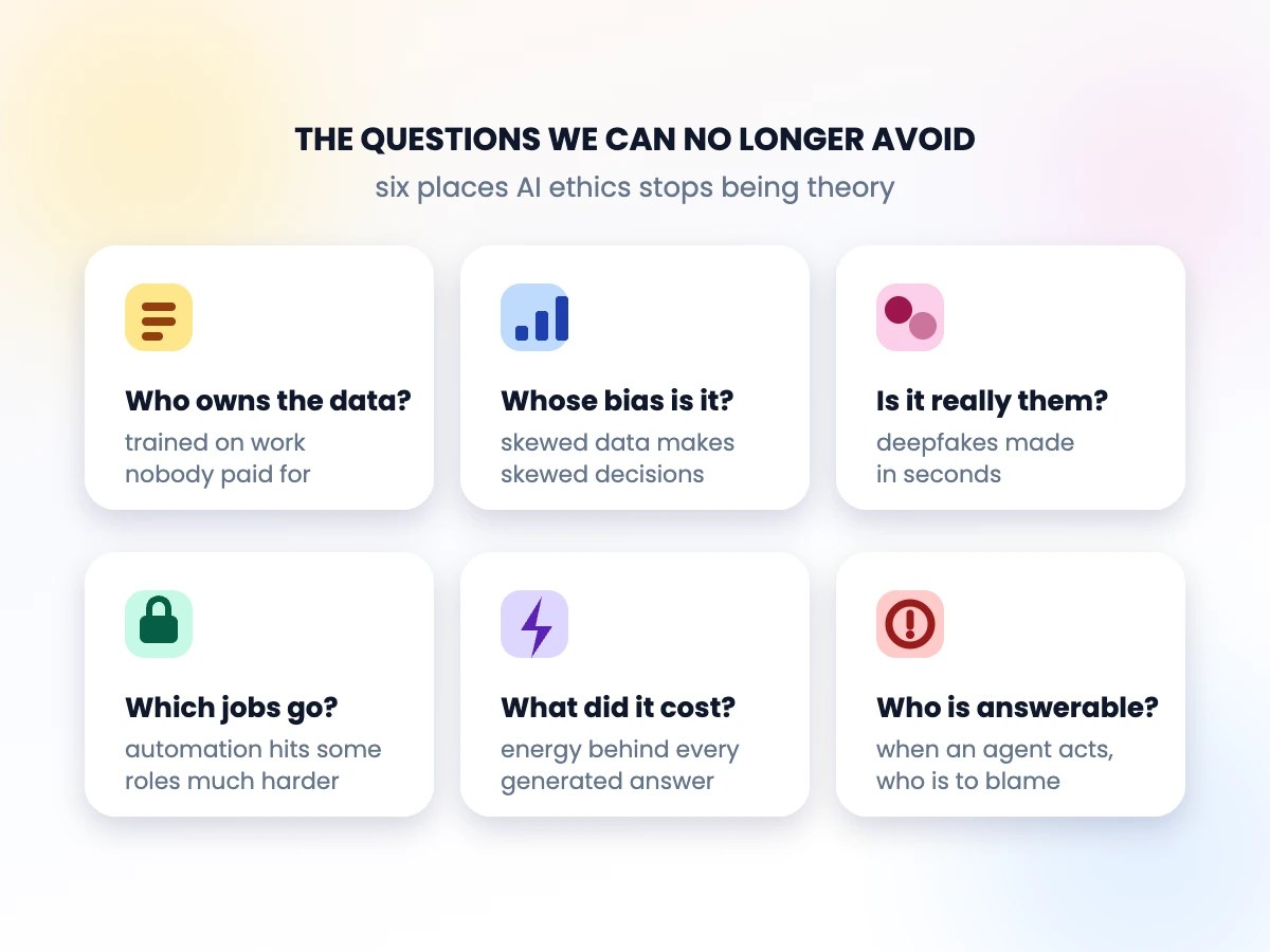 Six cards naming the AI ethics questions that matter: data ownership, bias, deepfakes, job displacement, energy cost and accountability