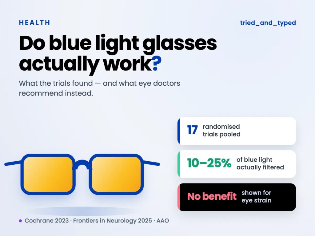 Amber-tinted blue light glasses beside three data cards: 17 randomised trials pooled, 10–25% of blue light actually filtered, no benefit shown for eye strain.