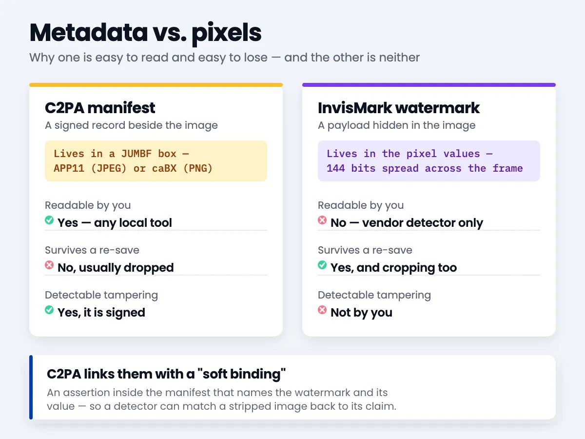 Diagram comparing the two layers: the C2PA manifest sits in a metadata chunk, is readable and easily stripped, while the InvisMark watermark lives in pixel values, survives editing, and is unreadable without the vendor detector