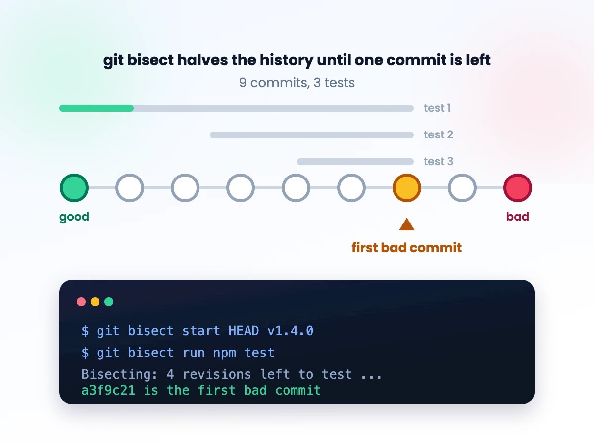 Nine commits in a row where git bisect narrows the range over three tests to find the first bad commit, with terminal output below