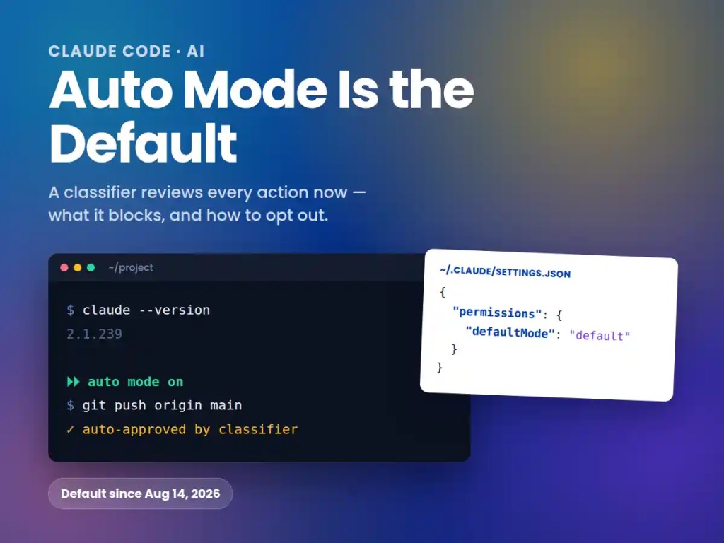 Terminal showing claude --version 2.1.239 with auto mode on and git push origin main auto-approved by the classifier, beside a ~/.claude/settings.json snippet pinning defaultMode to default