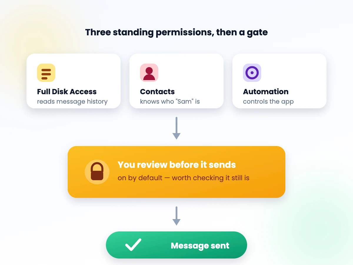 Flow diagram: Full Disk Access, Contacts and Automation permissions feed into a review gate you must approve, and only then is the message sent