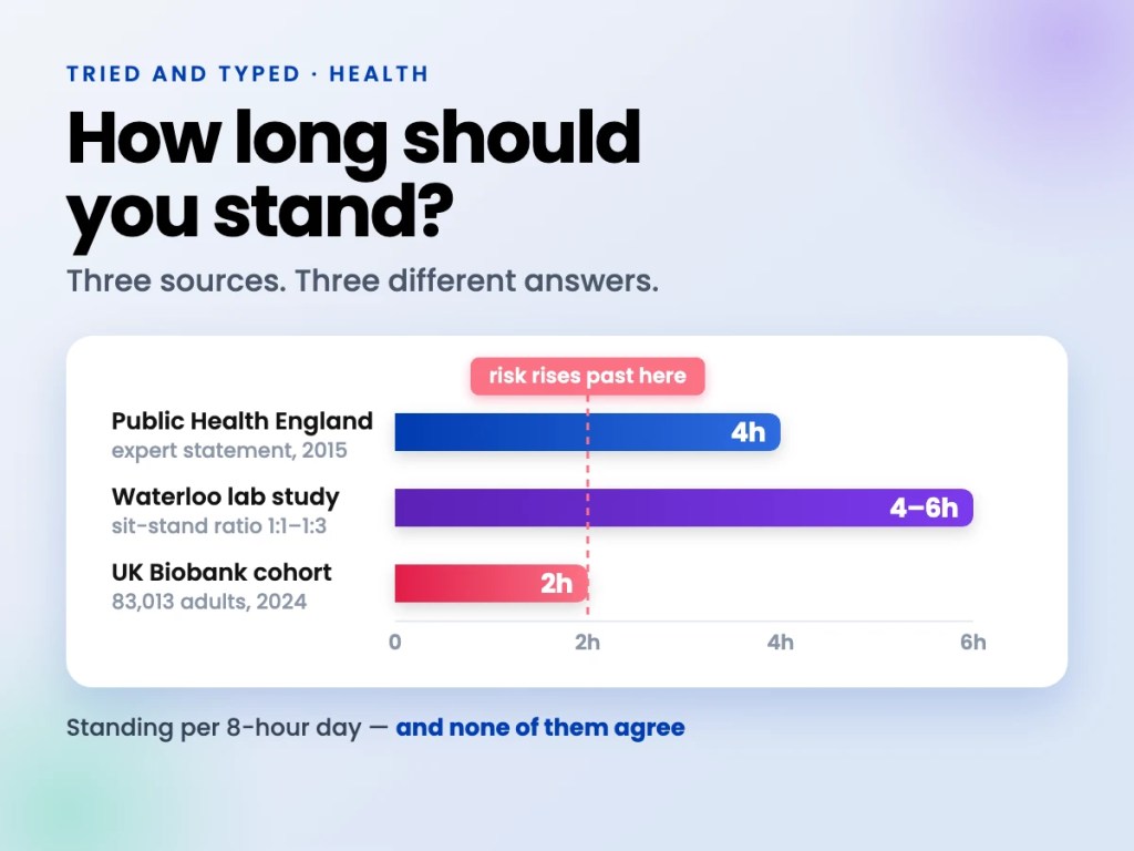 Bar chart comparing standing-time recommendations per eight-hour day: Public Health England 4 hours, University of Waterloo lab study 4 to 6 hours, and the 2024 UK Biobank cohort showing orthostatic risk rising past 2 hours.