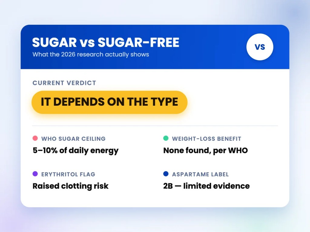 Sugar vs sugar-free comparison card: current verdict is it depends on the type; WHO sugar ceiling 5-10% of daily energy, no weight-loss benefit found per WHO for sweeteners, erythritol linked to raised clotting risk, aspartame carries a 2B limited-evidence label