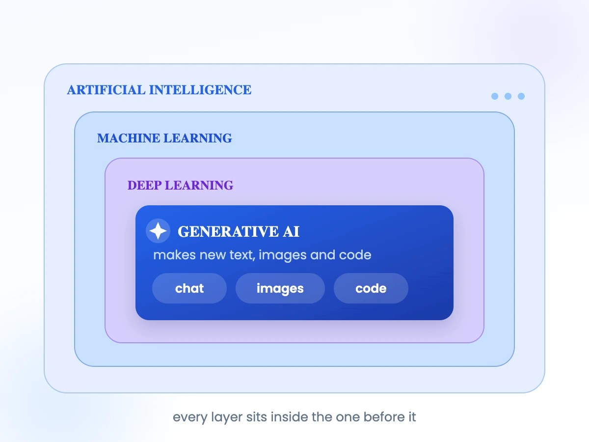 Nested boxes showing generative AI sitting inside deep learning, inside machine learning, inside artificial intelligence