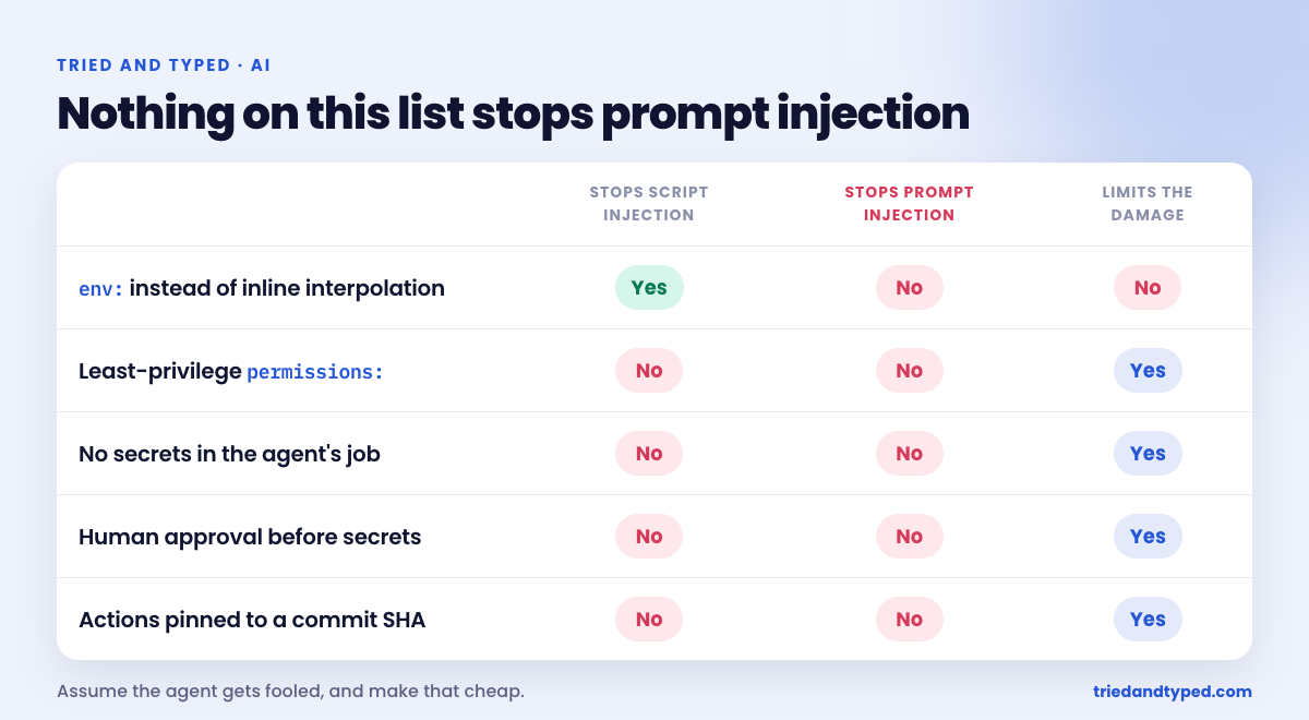 Table of five workflow controls scored on three columns: only moving untrusted input to an env variable stops script injection, none of the five stops prompt injection, and least-privilege permissions, keeping secrets out of the agent's job, human approval and pinned commit SHAs all limit the damage.
