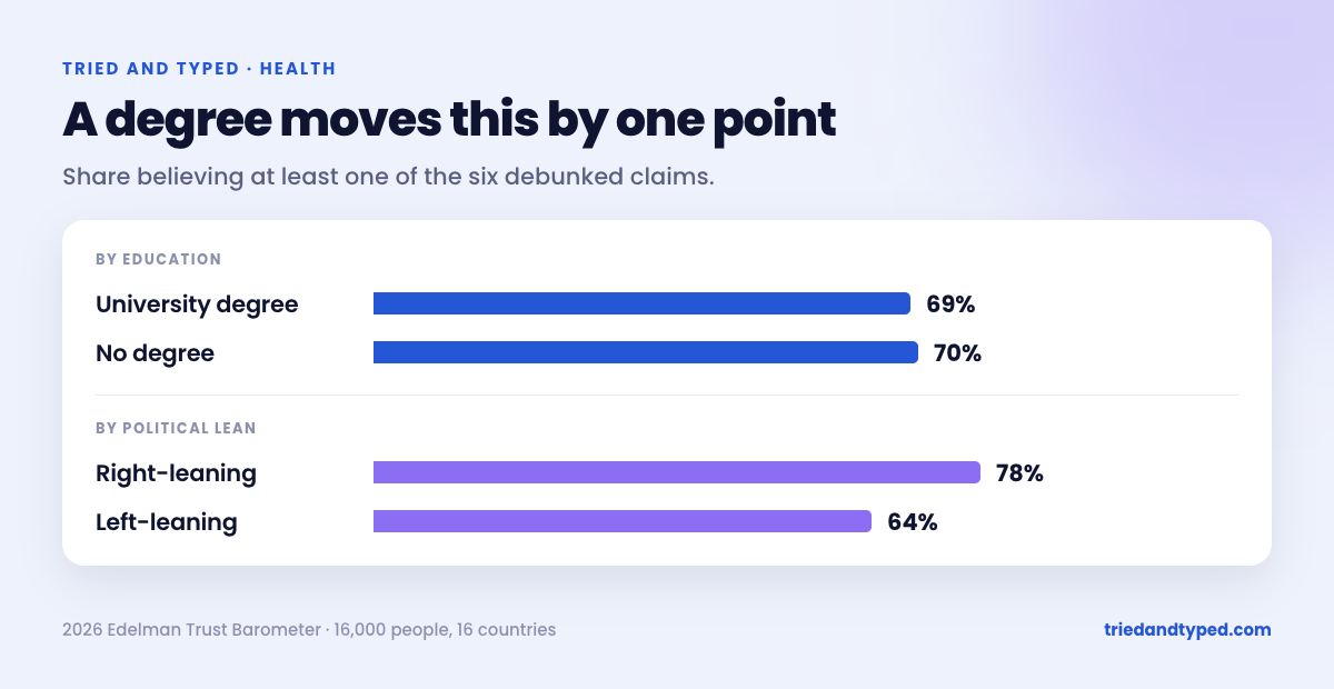 Bar chart of the share believing at least one debunked claim: 69% with a university degree against 70% without, and 78% of right-leaning respondents against 64% of left-leaning ones.