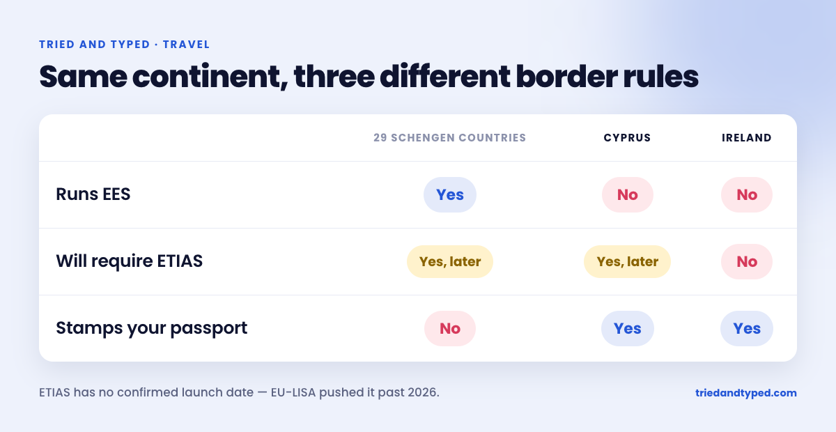 Table comparing the 29 Schengen countries, Cyprus and Ireland across three rules: only the Schengen countries run EES, Cyprus and the Schengen countries will require ETIAS later while Ireland never will, and only Cyprus and Ireland still stamp passports.