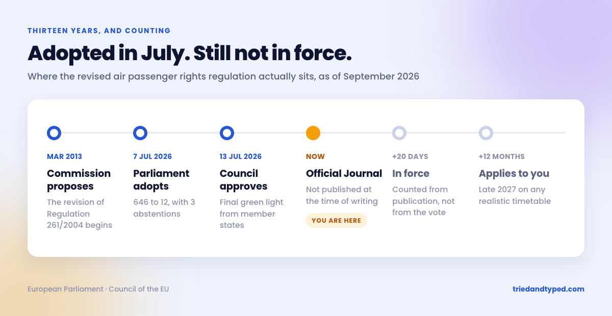 Timeline of the revised EU air passenger rights regulation as of September 2026. The Commission proposed the revision in March 2013; Parliament adopted the joint text on 7 July 2026 by 646 votes to 12 with 3 abstentions; the Council approved it on 13 July 2026. The current stage, marked "you are here", is publication in the Official Journal, which had not happened at the time of writing. The regulation enters into force 20 days after that publication and applies to passengers 12 months later, meaning late 2027.