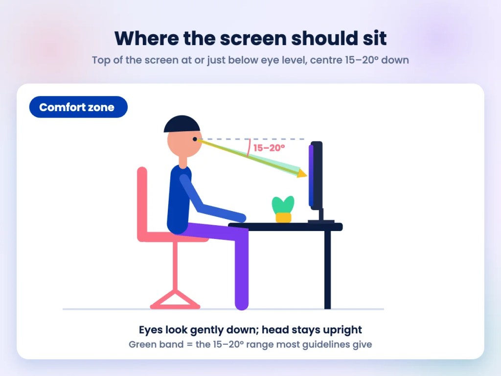 Side-view diagram of a person at a desk: the top of the monitor sits just below eye level and the gaze to the screen centre drops 15 to 20 degrees
