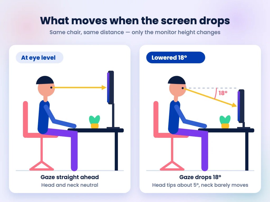 Side-view diagram: with the monitor at eye level the gaze runs straight ahead; with the monitor lowered 18 degrees the gaze drops 18 degrees while the head tips only about 5 degrees
