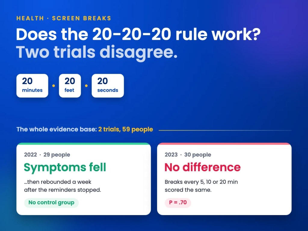 Two trial result cards side by side: a 2022 trial of 29 people found symptoms fell, a 2023 trial of 30 people found no difference